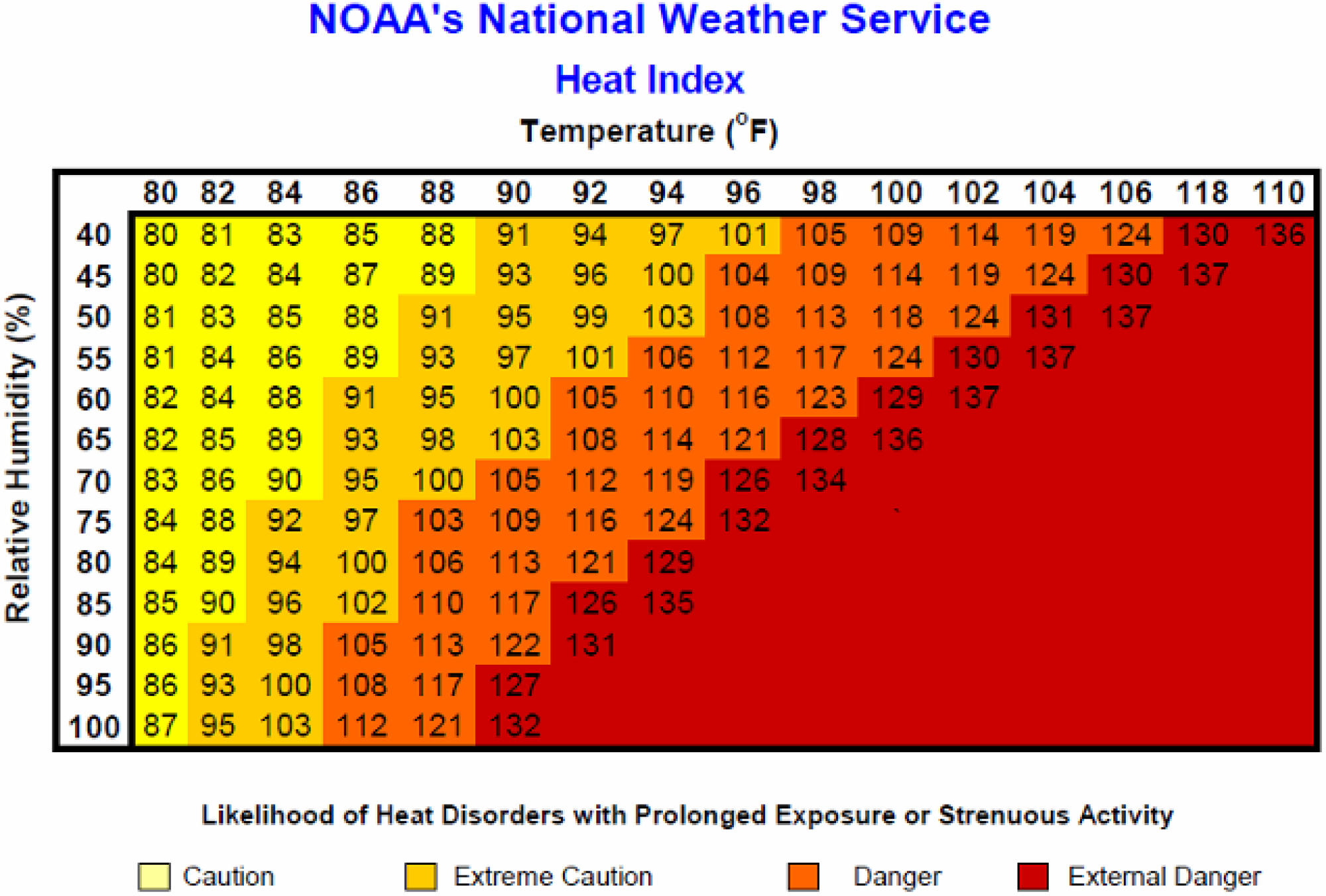 Chart showing likelihood of heat disorders with prolonged exposure or strenuous activity. Temperature from 80 to 110 degrees F is along the top, relative humidity from 40% to 100% is along the side. You would reach "caution" level with any of these combinations, "extreme caution) at 90 degrees with 40% humidity or 82 degrees with 100% humidity, and the danger rises from there.