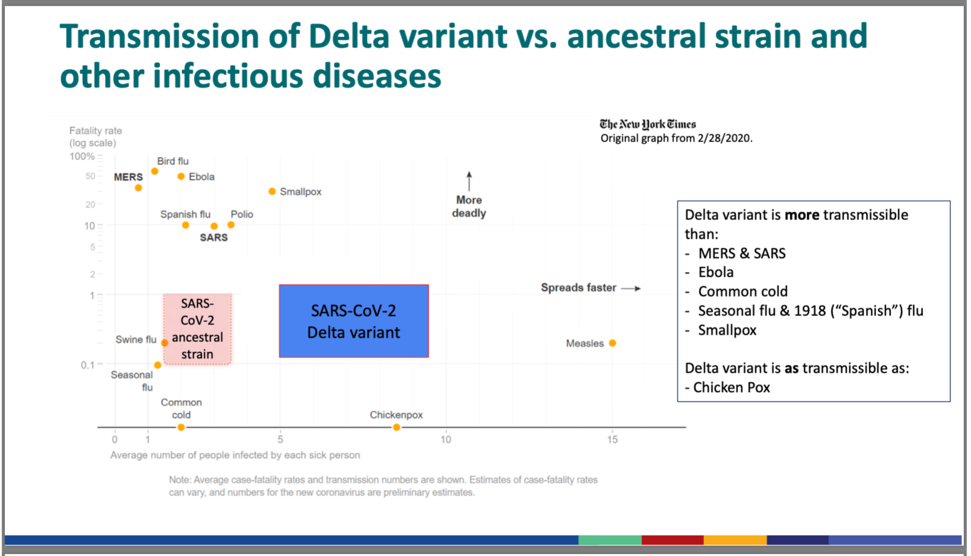 Delta (blue box) is substantially more contagious and perhaps slightly more deadly than original (pink box) COVID. Delta is more contagious than a variety of other illnesses including the common cold, Ebola, and flu. It is less deadly than Ebola, of course. 