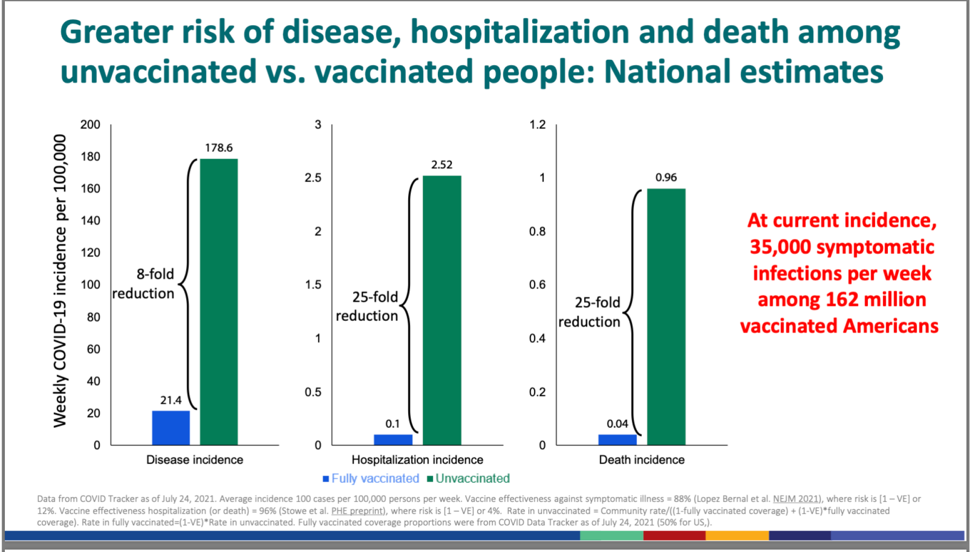 CDC slide: Greater risk of disease, hospitalization, and death among unvaccinated vs. vaccinated people