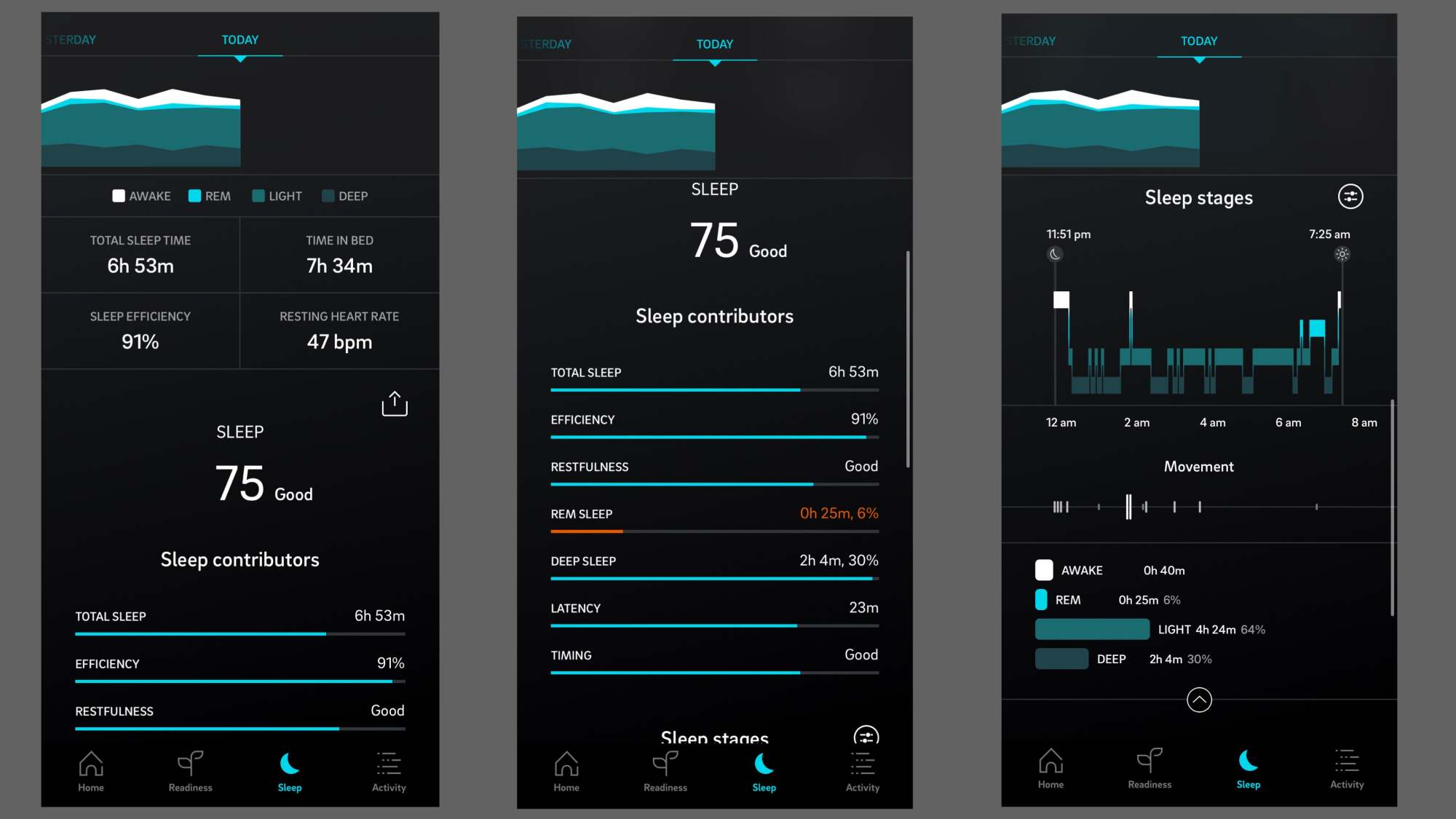 Screenshots. Left: Sleep score 57, total sleep time 6:53, sleep efficiency 91%, resting heart rate 47bpm. Middle screenshot shows contributors to the score (total sleep, efficiency, restfulness, etc, with REM sleep in the red) and right screenshot shows sleep stages.