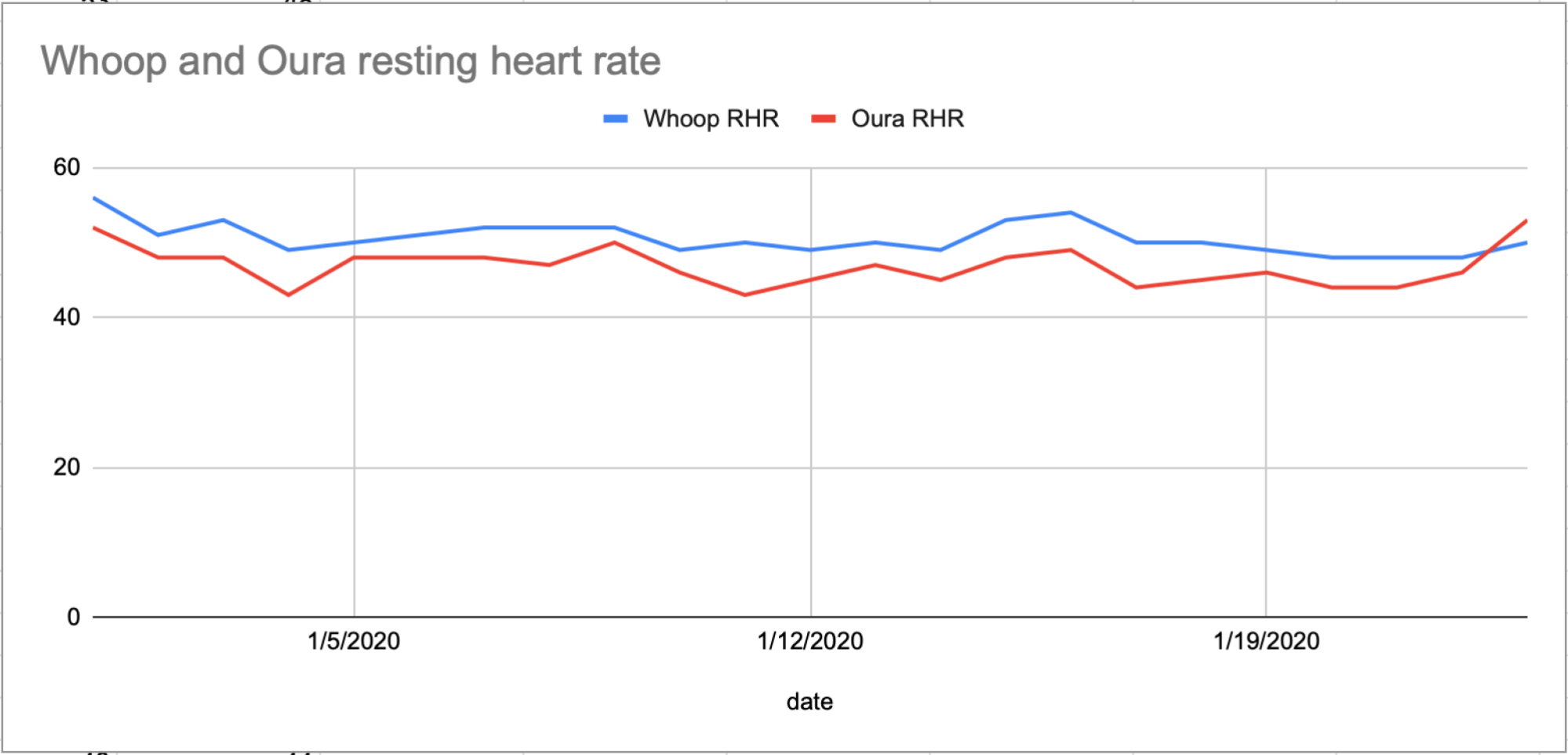 Graph of both Whoop and Oura resting heart rate