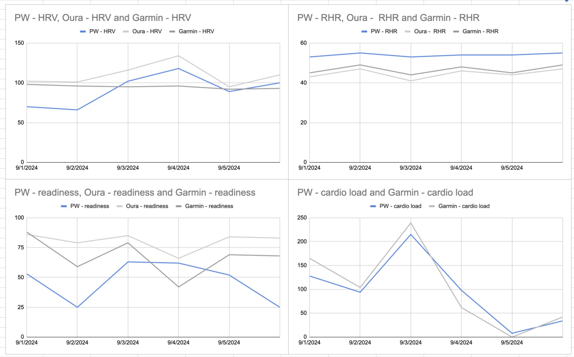 Charts of the Pixel Watch 3 metrics compared to Oua and Garmin